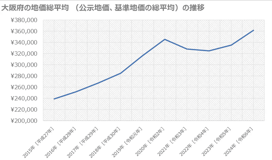 大阪リースバックの買取相場情報：大阪府の時価総額平均の推移